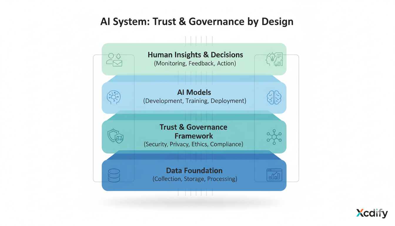 Trust and Governance by Design