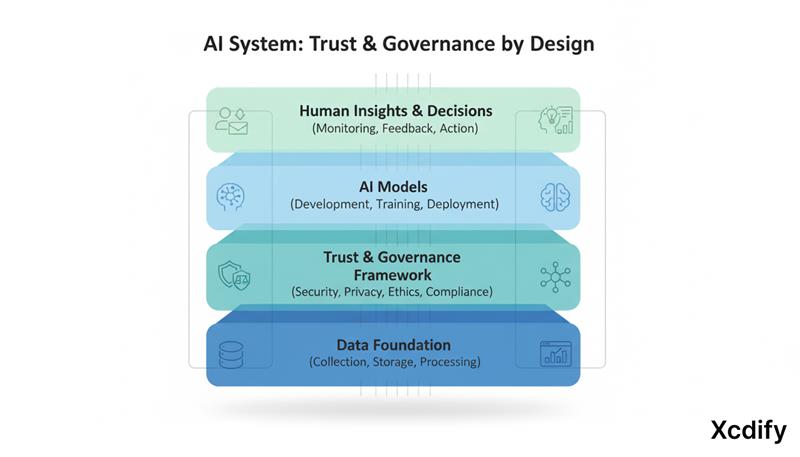 Trust and Governance Layer
